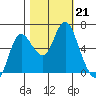 Ilwaco tide chart for Monday, October 21, 2024