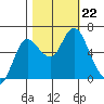 Ilwaco tide chart for Tuesday, October 22, 2024