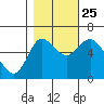 Ilwaco tide chart for Friday, October 25, 2024