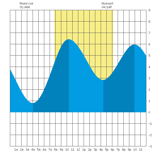 Ilwaco tide chart for Saturday, October 26, 2024