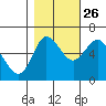 Ilwaco tide chart for Saturday, October 26, 2024