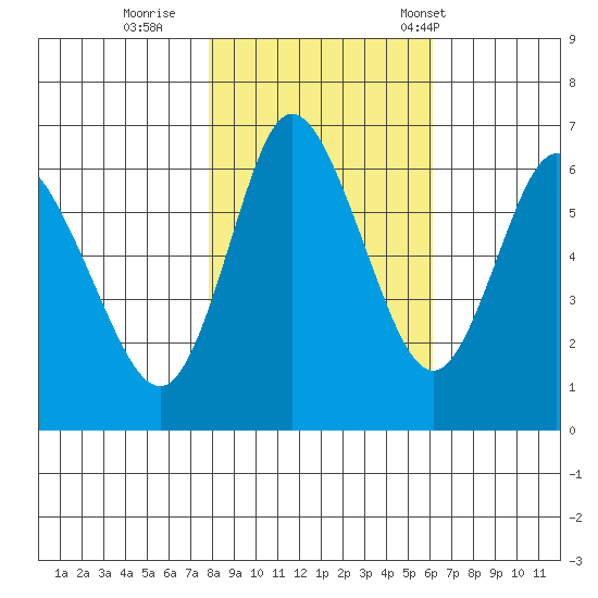 Ilwaco tide chart for Monday, October 28, 2024