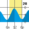 Ilwaco tide chart for Monday, October 28, 2024