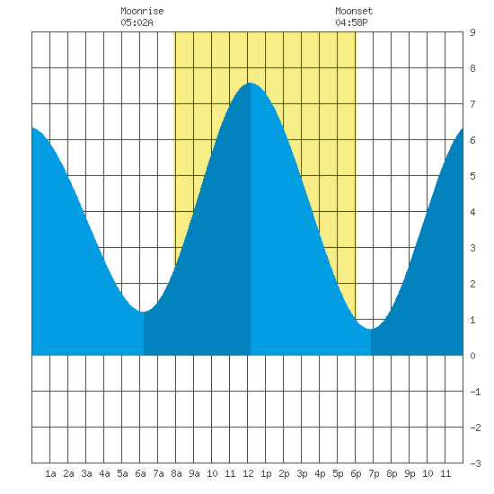 Ilwaco tide chart for Tuesday, October 29, 2024