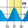 Ilwaco tide chart for Tuesday, October 29, 2024