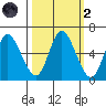 Ilwaco tide chart for Wednesday, October 2, 2024
