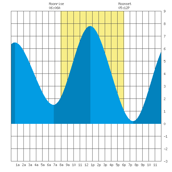 Ilwaco tide chart for Wednesday, October 30, 2024