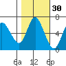 Ilwaco tide chart for Wednesday, October 30, 2024