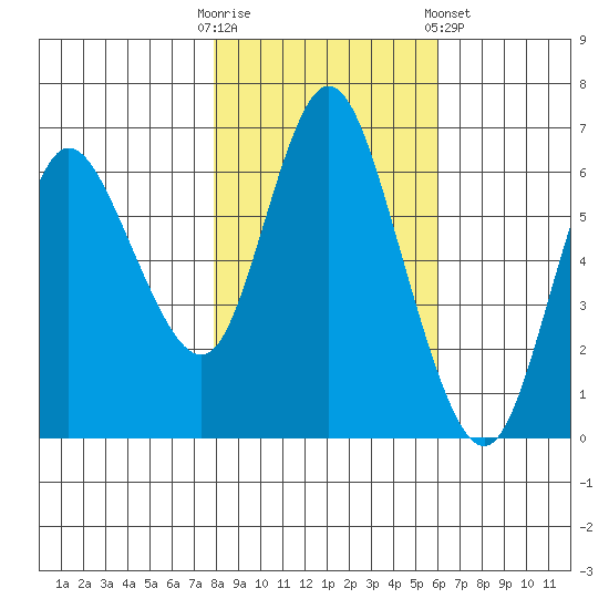 Ilwaco tide chart for Thursday, October 31, 2024