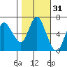 Ilwaco tide chart for Thursday, October 31, 2024