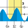 Ilwaco tide chart for Thursday, October 3, 2024