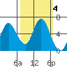 Ilwaco tide chart for Friday, October 4, 2024