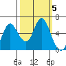 Ilwaco tide chart for Saturday, October 5, 2024