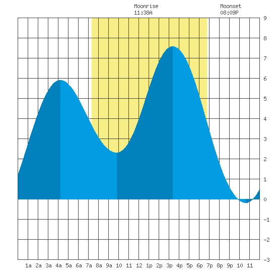 Ilwaco tide chart for Sunday, October 6, 2024
