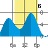 Ilwaco tide chart for Sunday, October 6, 2024