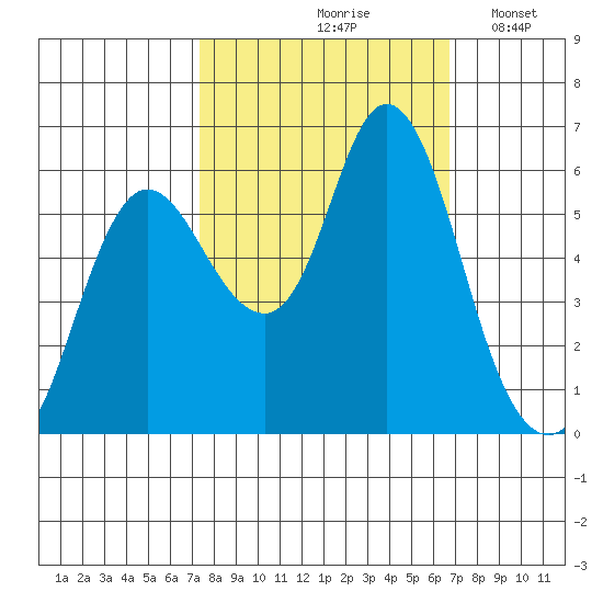 Ilwaco tide chart for Monday, October 7, 2024