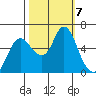 Ilwaco tide chart for Monday, October 7, 2024