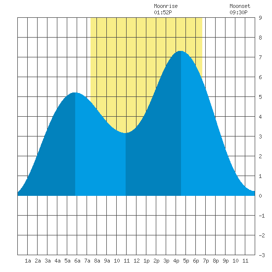 Ilwaco tide chart for Tuesday, October 8, 2024