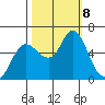 Ilwaco tide chart for Tuesday, October 8, 2024