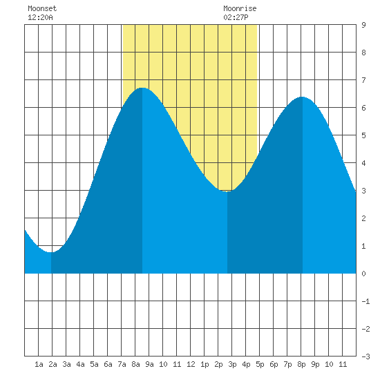 Ilwaco tide chart for Sunday, November 10, 2024