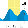 Ilwaco tide chart for Sunday, November 10, 2024