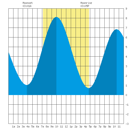 Ilwaco tide chart for Tuesday, November 12, 2024