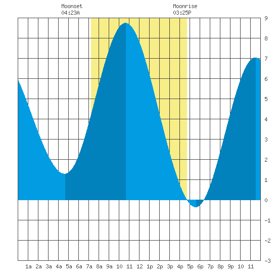 Ilwaco tide chart for Wednesday, November 13, 2024