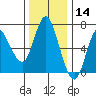 Ilwaco tide chart for Thursday, November 14, 2024