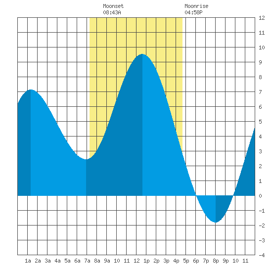 Ilwaco tide chart for Saturday, November 16, 2024