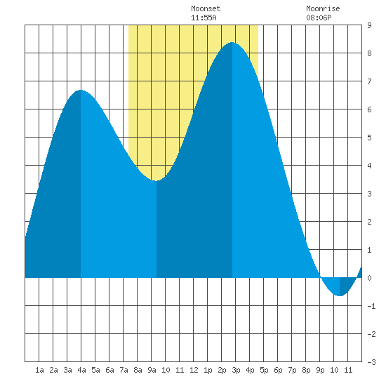 Ilwaco tide chart for Tuesday, November 19, 2024