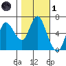 Ilwaco tide chart for Friday, November 1, 2024