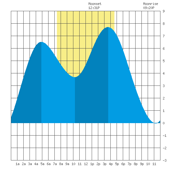 Ilwaco tide chart for Wednesday, November 20, 2024