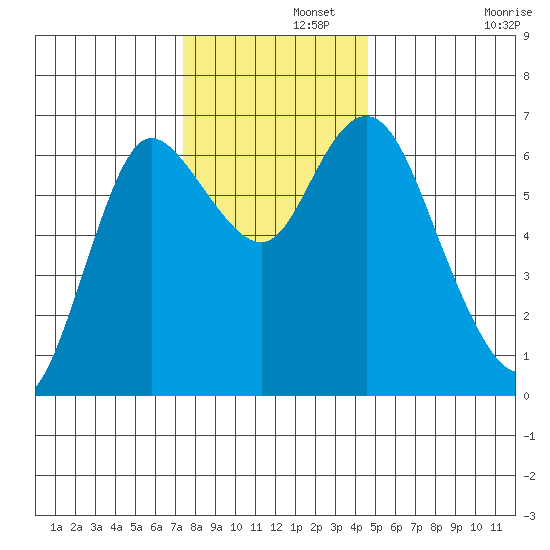 Ilwaco tide chart for Thursday, November 21, 2024
