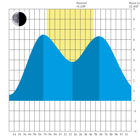 Ilwaco tide chart for Friday, November 22, 2024