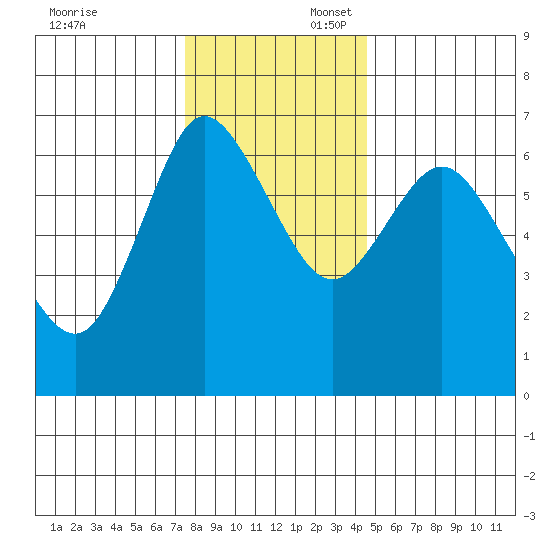 Ilwaco tide chart for Sunday, November 24, 2024
