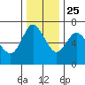 Ilwaco tide chart for Monday, November 25, 2024