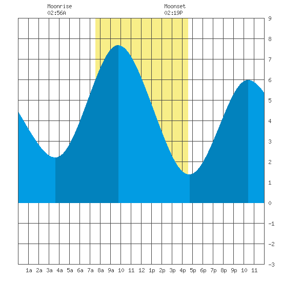 Ilwaco tide chart for Tuesday, November 26, 2024
