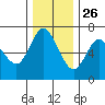 Ilwaco tide chart for Tuesday, November 26, 2024