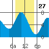 Ilwaco tide chart for Wednesday, November 27, 2024