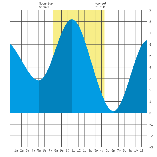 Ilwaco tide chart for Thursday, November 28, 2024