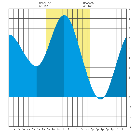Ilwaco tide chart for Friday, November 29, 2024