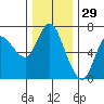 Ilwaco tide chart for Friday, November 29, 2024