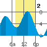 Ilwaco tide chart for Saturday, November 2, 2024