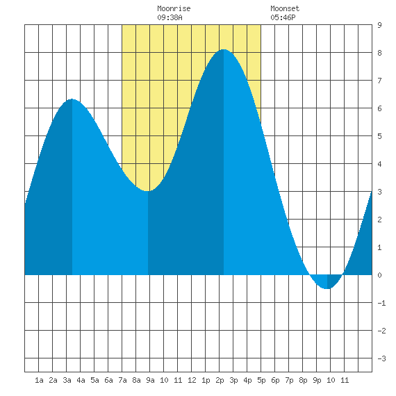 Ilwaco tide chart for Sunday, November 3, 2024