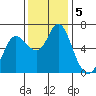 Ilwaco tide chart for Tuesday, November 5, 2024
