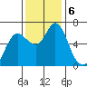 Ilwaco tide chart for Wednesday, November 6, 2024