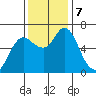 Ilwaco tide chart for Thursday, November 7, 2024
