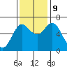 Ilwaco tide chart for Saturday, November 9, 2024