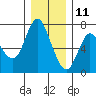 Ilwaco tide chart for Wednesday, December 11, 2024