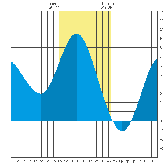 Ilwaco tide chart for Friday, December 13, 2024